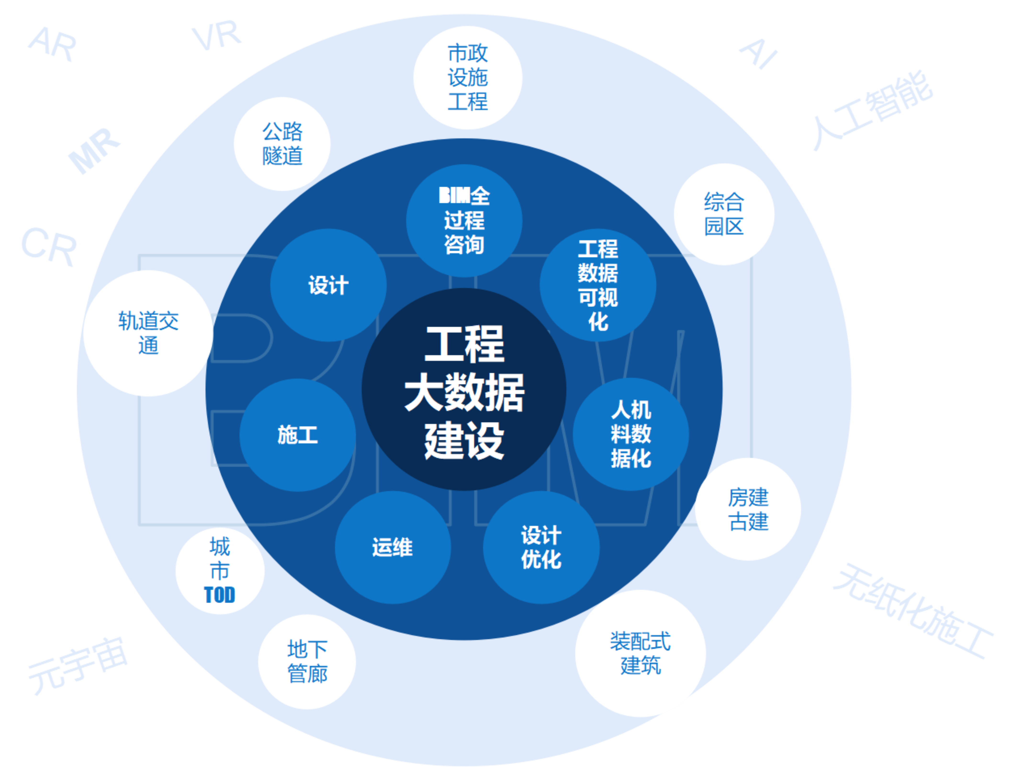 工程项目大数据建设